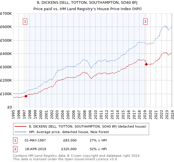 8, DICKENS DELL, TOTTON, SOUTHAMPTON, SO40 8FJ: Price paid vs HM Land Registry's House Price Index
