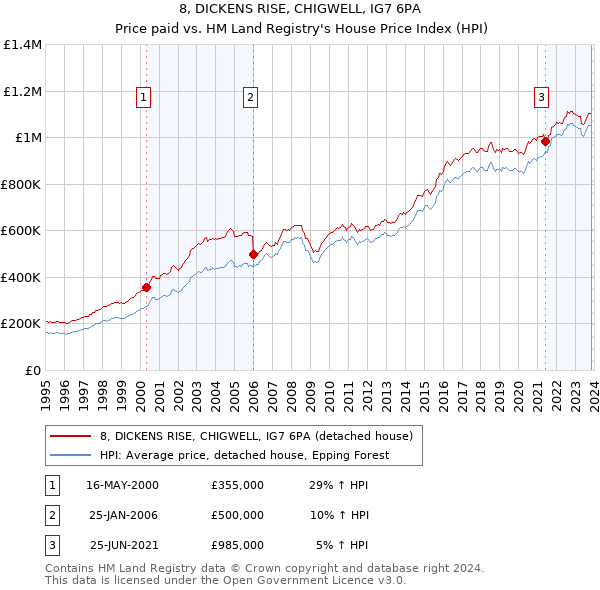 8, DICKENS RISE, CHIGWELL, IG7 6PA: Price paid vs HM Land Registry's House Price Index