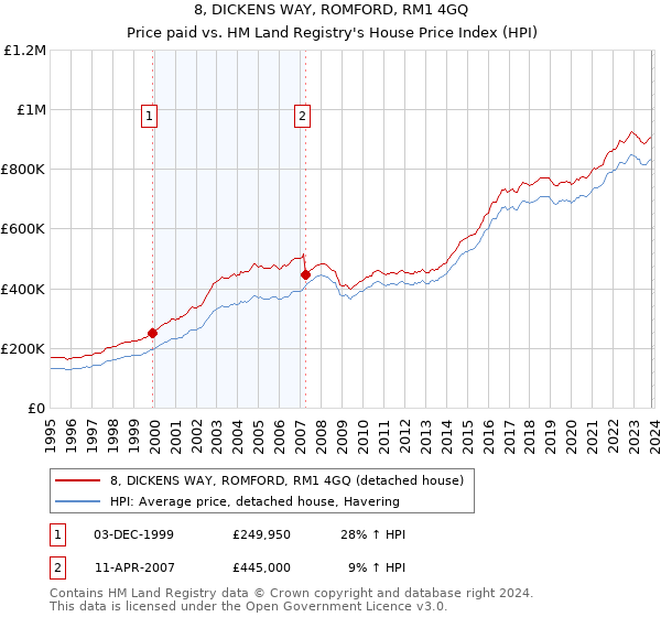 8, DICKENS WAY, ROMFORD, RM1 4GQ: Price paid vs HM Land Registry's House Price Index