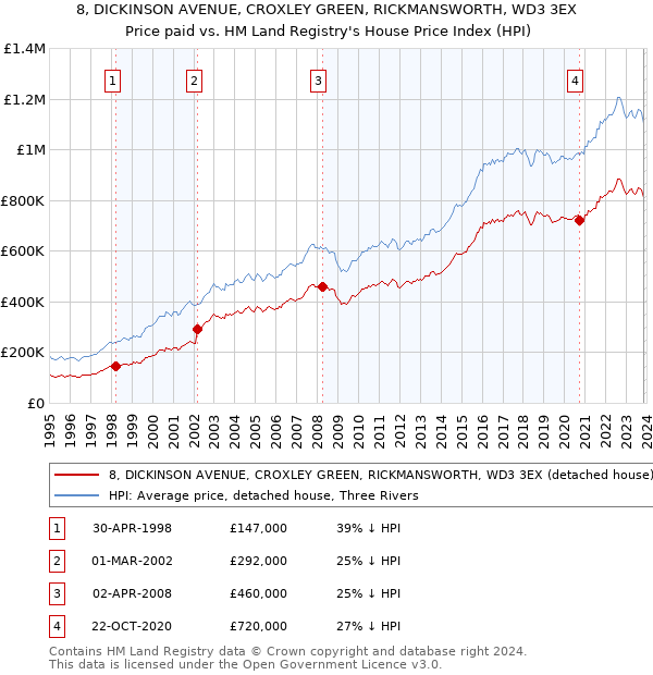 8, DICKINSON AVENUE, CROXLEY GREEN, RICKMANSWORTH, WD3 3EX: Price paid vs HM Land Registry's House Price Index