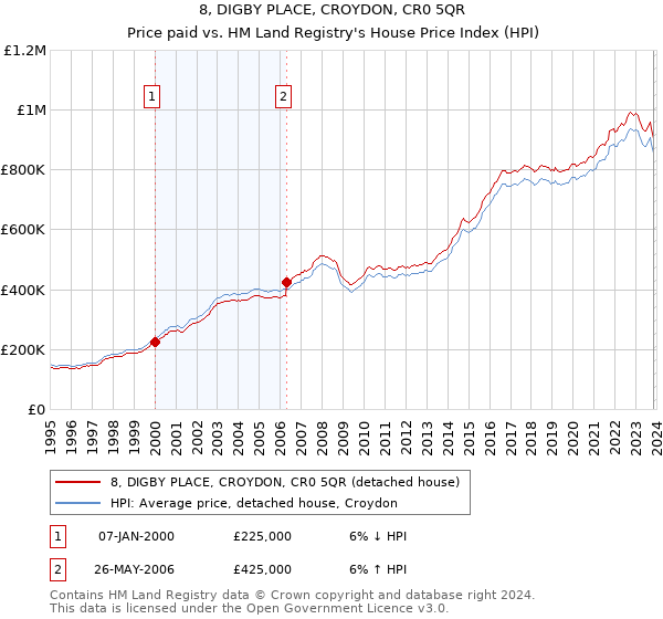8, DIGBY PLACE, CROYDON, CR0 5QR: Price paid vs HM Land Registry's House Price Index