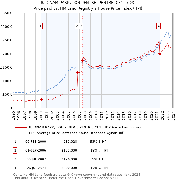 8, DINAM PARK, TON PENTRE, PENTRE, CF41 7DX: Price paid vs HM Land Registry's House Price Index