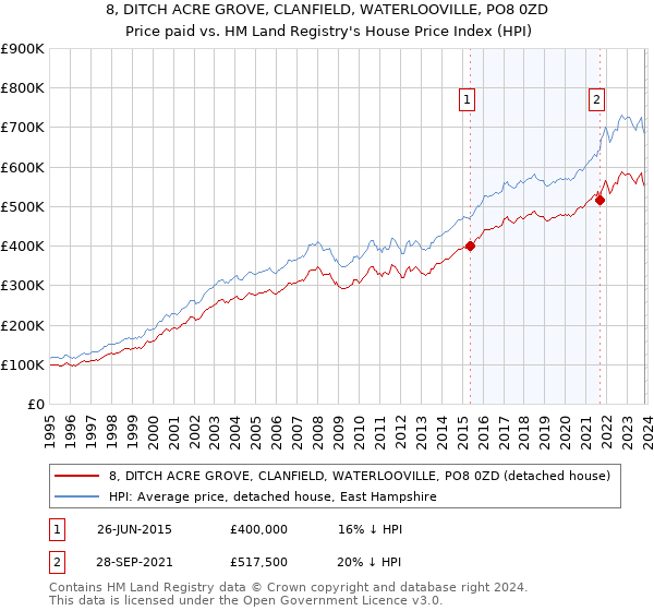 8, DITCH ACRE GROVE, CLANFIELD, WATERLOOVILLE, PO8 0ZD: Price paid vs HM Land Registry's House Price Index