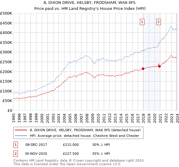 8, DIXON DRIVE, HELSBY, FRODSHAM, WA6 0FS: Price paid vs HM Land Registry's House Price Index