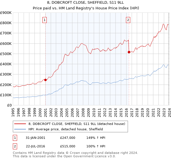 8, DOBCROFT CLOSE, SHEFFIELD, S11 9LL: Price paid vs HM Land Registry's House Price Index