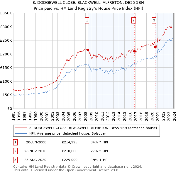 8, DODGEWELL CLOSE, BLACKWELL, ALFRETON, DE55 5BH: Price paid vs HM Land Registry's House Price Index
