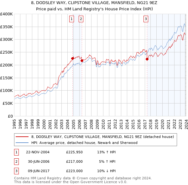 8, DODSLEY WAY, CLIPSTONE VILLAGE, MANSFIELD, NG21 9EZ: Price paid vs HM Land Registry's House Price Index