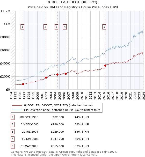 8, DOE LEA, DIDCOT, OX11 7YQ: Price paid vs HM Land Registry's House Price Index