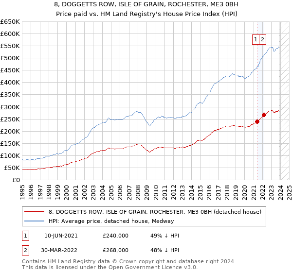 8, DOGGETTS ROW, ISLE OF GRAIN, ROCHESTER, ME3 0BH: Price paid vs HM Land Registry's House Price Index
