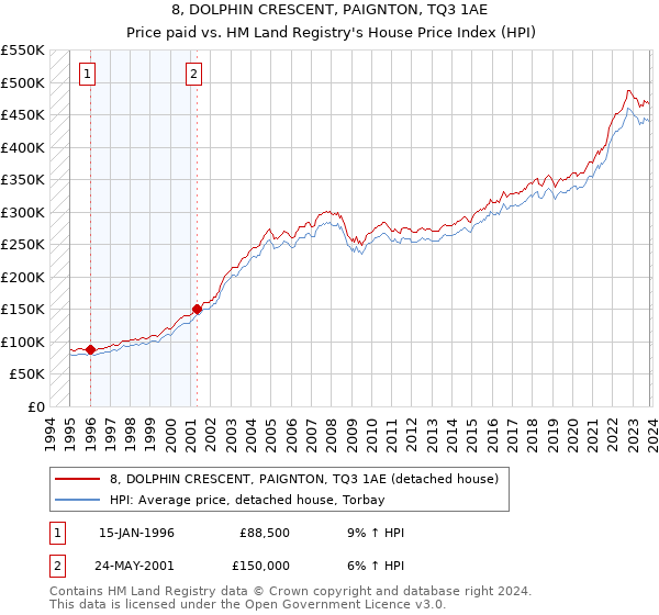 8, DOLPHIN CRESCENT, PAIGNTON, TQ3 1AE: Price paid vs HM Land Registry's House Price Index