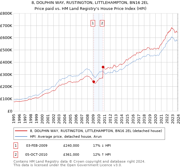 8, DOLPHIN WAY, RUSTINGTON, LITTLEHAMPTON, BN16 2EL: Price paid vs HM Land Registry's House Price Index