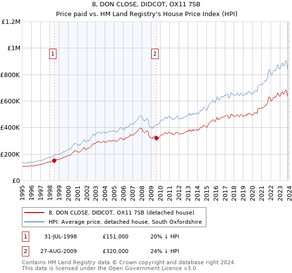 8, DON CLOSE, DIDCOT, OX11 7SB: Price paid vs HM Land Registry's House Price Index