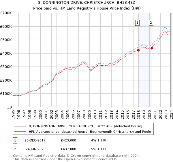 8, DONNINGTON DRIVE, CHRISTCHURCH, BH23 4SZ: Price paid vs HM Land Registry's House Price Index