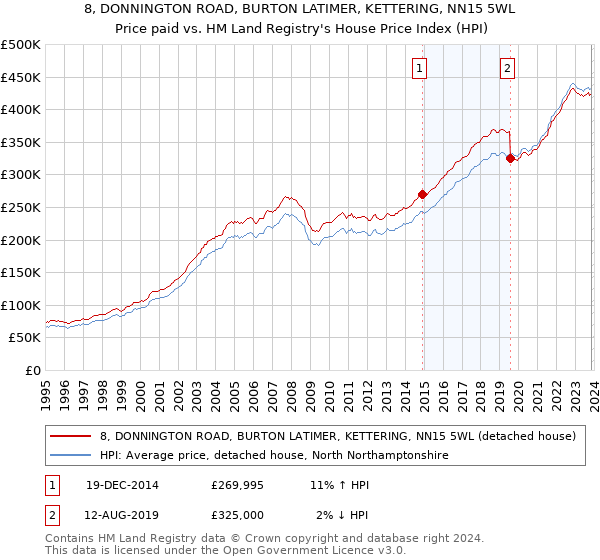8, DONNINGTON ROAD, BURTON LATIMER, KETTERING, NN15 5WL: Price paid vs HM Land Registry's House Price Index