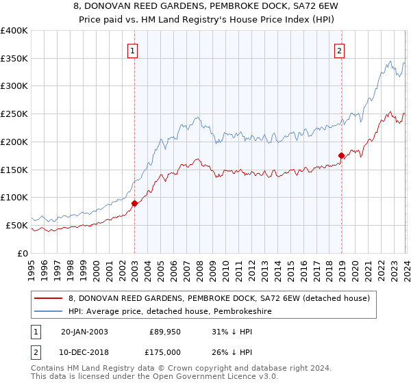8, DONOVAN REED GARDENS, PEMBROKE DOCK, SA72 6EW: Price paid vs HM Land Registry's House Price Index