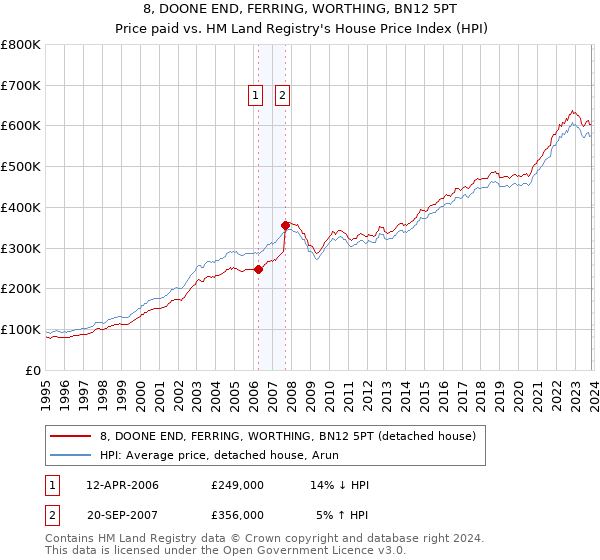8, DOONE END, FERRING, WORTHING, BN12 5PT: Price paid vs HM Land Registry's House Price Index