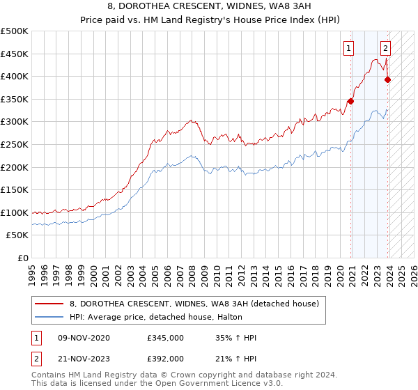 8, DOROTHEA CRESCENT, WIDNES, WA8 3AH: Price paid vs HM Land Registry's House Price Index