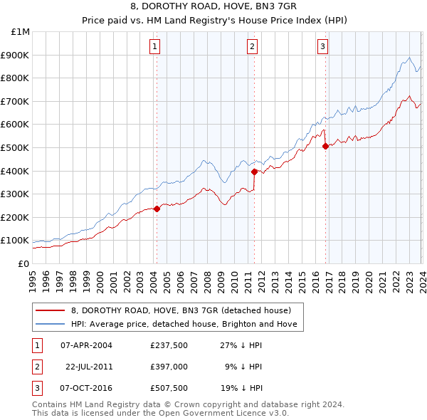 8, DOROTHY ROAD, HOVE, BN3 7GR: Price paid vs HM Land Registry's House Price Index