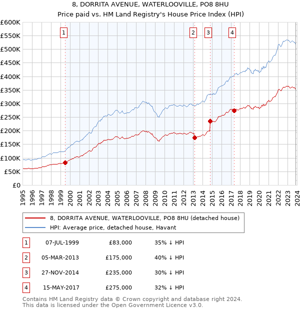 8, DORRITA AVENUE, WATERLOOVILLE, PO8 8HU: Price paid vs HM Land Registry's House Price Index