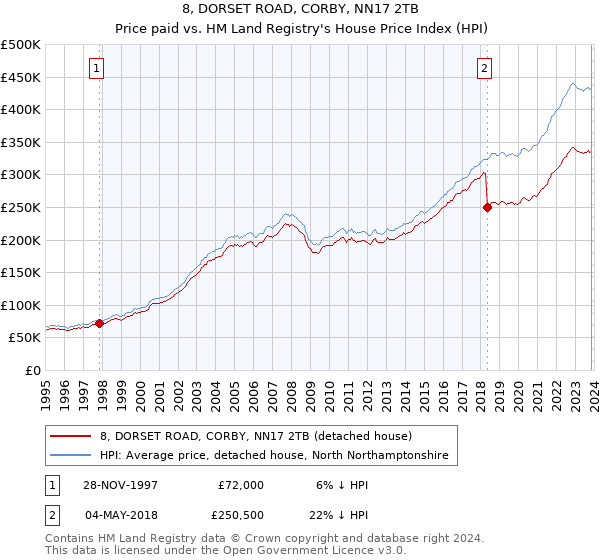 8, DORSET ROAD, CORBY, NN17 2TB: Price paid vs HM Land Registry's House Price Index