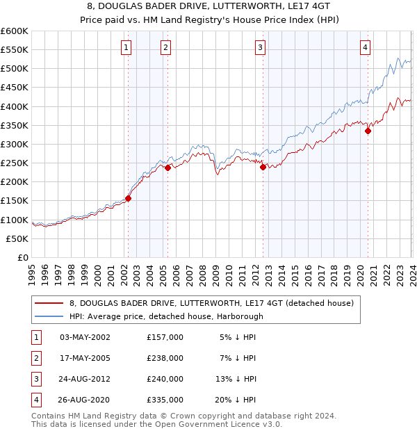 8, DOUGLAS BADER DRIVE, LUTTERWORTH, LE17 4GT: Price paid vs HM Land Registry's House Price Index
