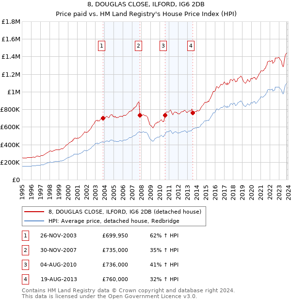 8, DOUGLAS CLOSE, ILFORD, IG6 2DB: Price paid vs HM Land Registry's House Price Index