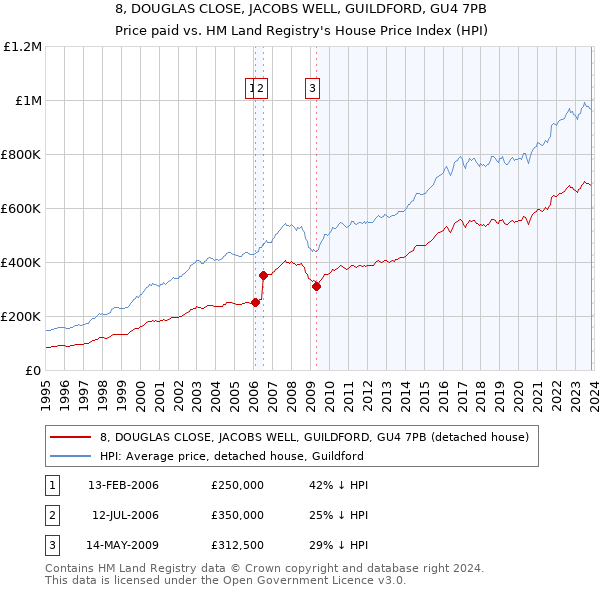 8, DOUGLAS CLOSE, JACOBS WELL, GUILDFORD, GU4 7PB: Price paid vs HM Land Registry's House Price Index