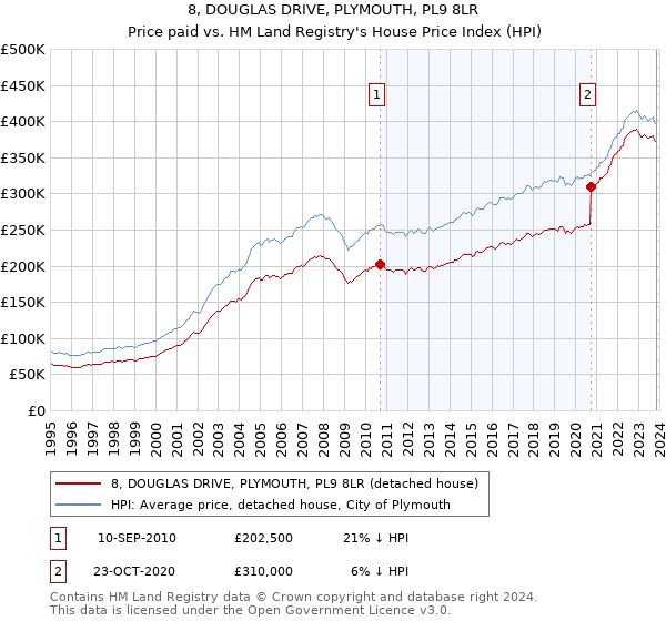 8, DOUGLAS DRIVE, PLYMOUTH, PL9 8LR: Price paid vs HM Land Registry's House Price Index