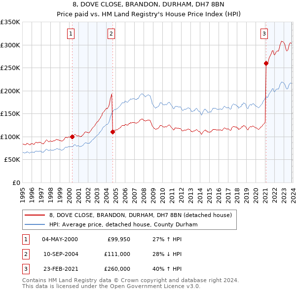 8, DOVE CLOSE, BRANDON, DURHAM, DH7 8BN: Price paid vs HM Land Registry's House Price Index