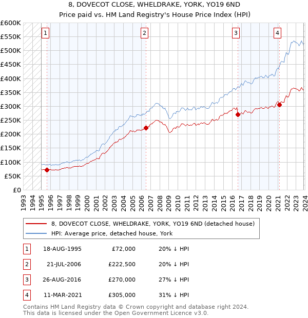 8, DOVECOT CLOSE, WHELDRAKE, YORK, YO19 6ND: Price paid vs HM Land Registry's House Price Index
