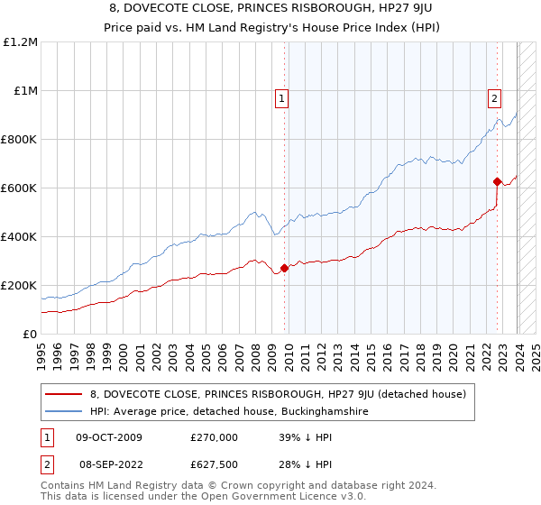 8, DOVECOTE CLOSE, PRINCES RISBOROUGH, HP27 9JU: Price paid vs HM Land Registry's House Price Index