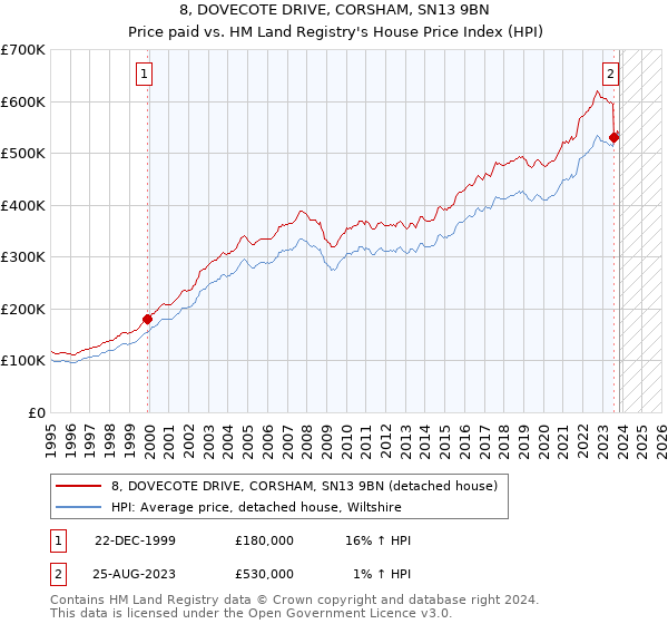 8, DOVECOTE DRIVE, CORSHAM, SN13 9BN: Price paid vs HM Land Registry's House Price Index