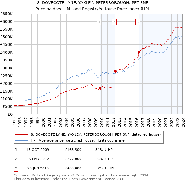 8, DOVECOTE LANE, YAXLEY, PETERBOROUGH, PE7 3NF: Price paid vs HM Land Registry's House Price Index