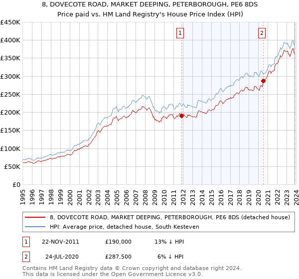 8, DOVECOTE ROAD, MARKET DEEPING, PETERBOROUGH, PE6 8DS: Price paid vs HM Land Registry's House Price Index