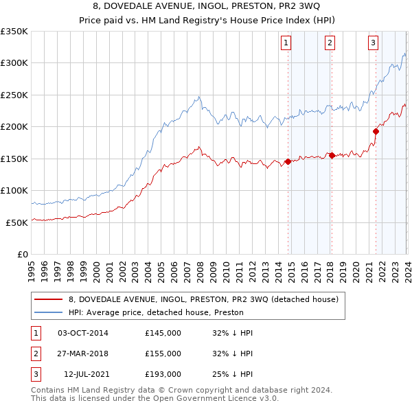 8, DOVEDALE AVENUE, INGOL, PRESTON, PR2 3WQ: Price paid vs HM Land Registry's House Price Index