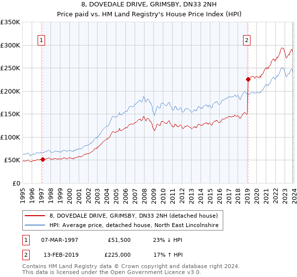 8, DOVEDALE DRIVE, GRIMSBY, DN33 2NH: Price paid vs HM Land Registry's House Price Index