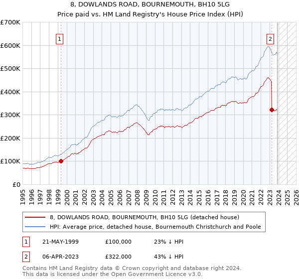 8, DOWLANDS ROAD, BOURNEMOUTH, BH10 5LG: Price paid vs HM Land Registry's House Price Index