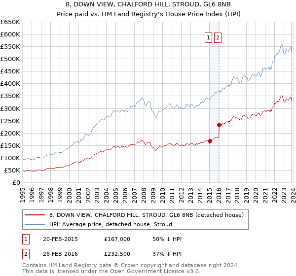 8, DOWN VIEW, CHALFORD HILL, STROUD, GL6 8NB: Price paid vs HM Land Registry's House Price Index