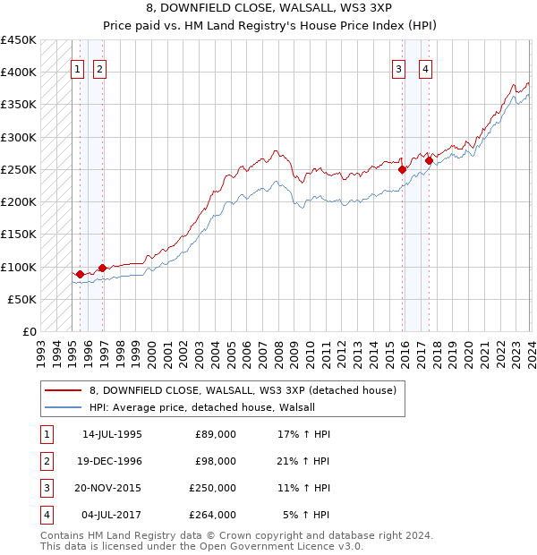 8, DOWNFIELD CLOSE, WALSALL, WS3 3XP: Price paid vs HM Land Registry's House Price Index