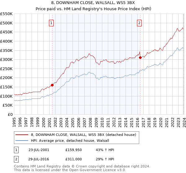 8, DOWNHAM CLOSE, WALSALL, WS5 3BX: Price paid vs HM Land Registry's House Price Index
