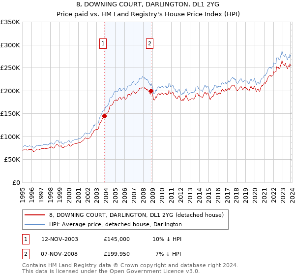 8, DOWNING COURT, DARLINGTON, DL1 2YG: Price paid vs HM Land Registry's House Price Index