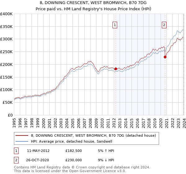 8, DOWNING CRESCENT, WEST BROMWICH, B70 7DG: Price paid vs HM Land Registry's House Price Index