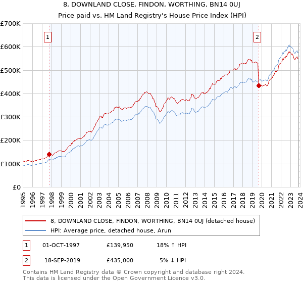 8, DOWNLAND CLOSE, FINDON, WORTHING, BN14 0UJ: Price paid vs HM Land Registry's House Price Index