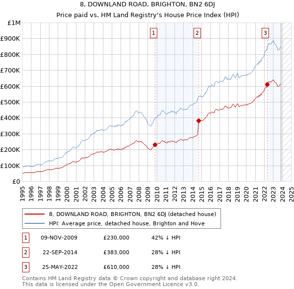 8, DOWNLAND ROAD, BRIGHTON, BN2 6DJ: Price paid vs HM Land Registry's House Price Index