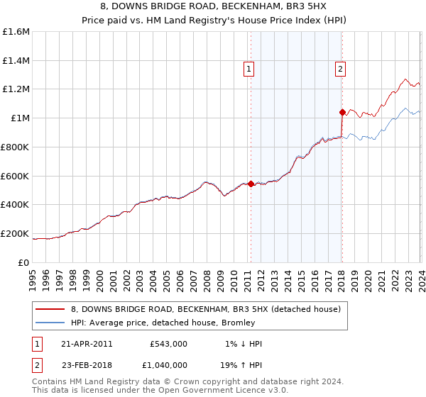 8, DOWNS BRIDGE ROAD, BECKENHAM, BR3 5HX: Price paid vs HM Land Registry's House Price Index