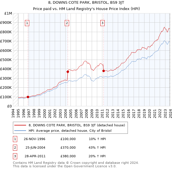 8, DOWNS COTE PARK, BRISTOL, BS9 3JT: Price paid vs HM Land Registry's House Price Index