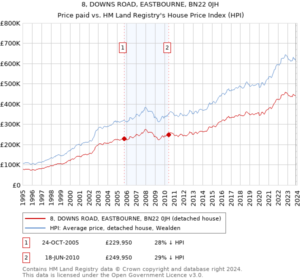 8, DOWNS ROAD, EASTBOURNE, BN22 0JH: Price paid vs HM Land Registry's House Price Index