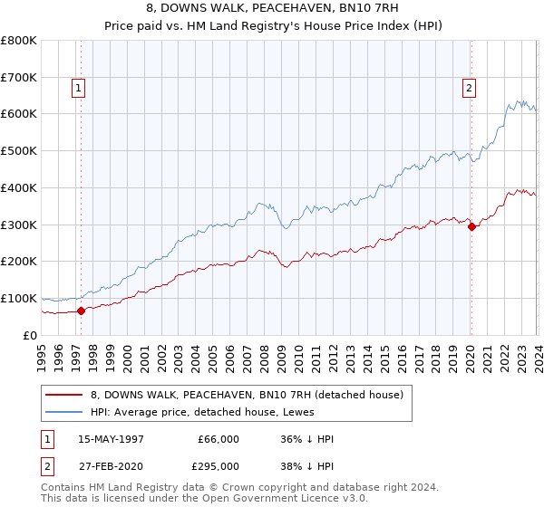 8, DOWNS WALK, PEACEHAVEN, BN10 7RH: Price paid vs HM Land Registry's House Price Index