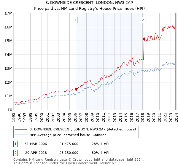 8, DOWNSIDE CRESCENT, LONDON, NW3 2AP: Price paid vs HM Land Registry's House Price Index