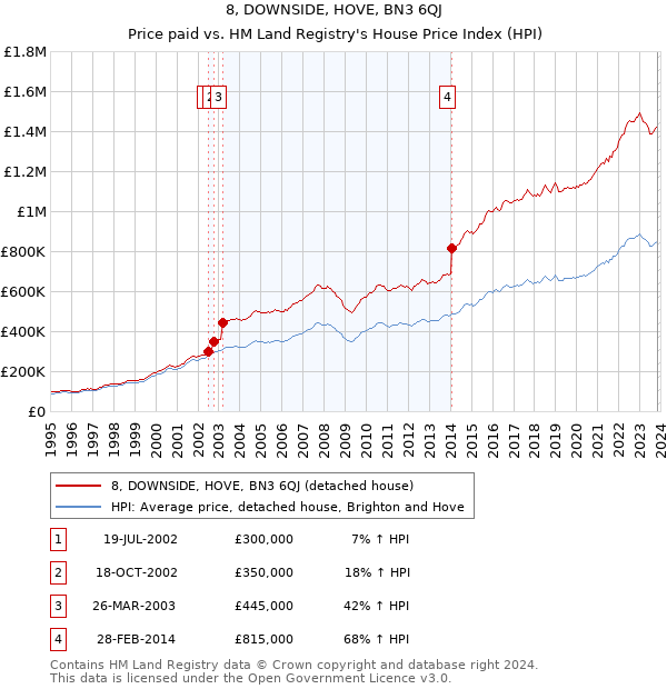 8, DOWNSIDE, HOVE, BN3 6QJ: Price paid vs HM Land Registry's House Price Index